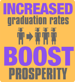 Increased graduation rates boosts prosperity