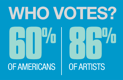 Who votes? 60% of Americans. 86% of artists.