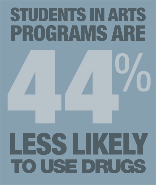 Students in arts programs are 44% less likely to use drugs